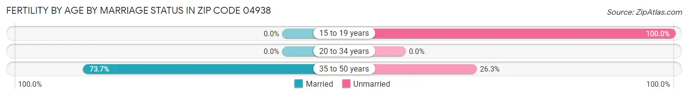 Female Fertility by Age by Marriage Status in Zip Code 04938