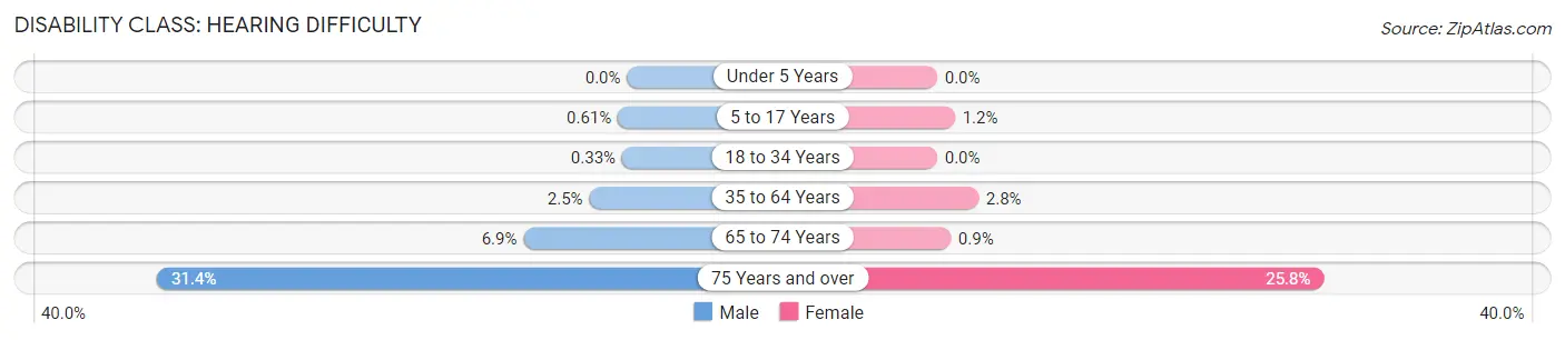 Disability in Zip Code 04938: <span>Hearing Difficulty</span>