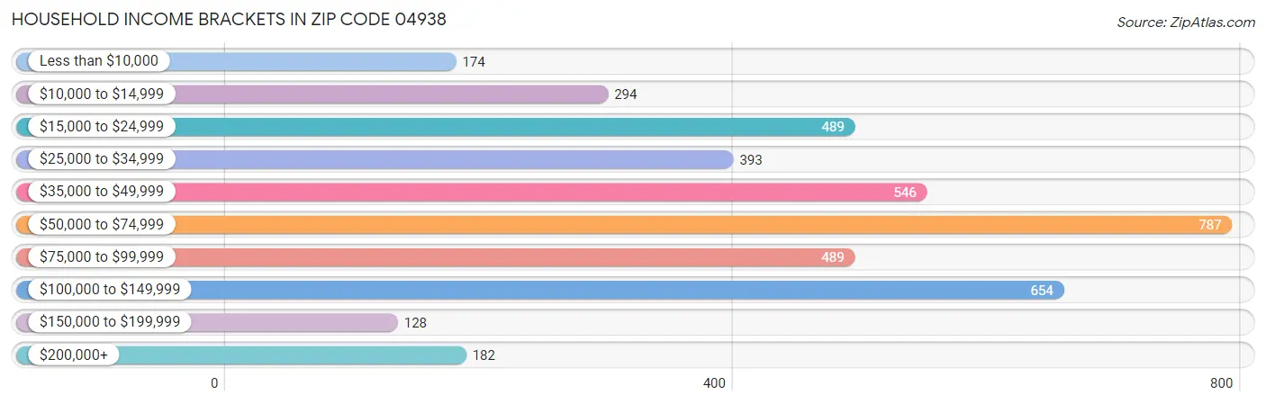 Household Income Brackets in Zip Code 04938