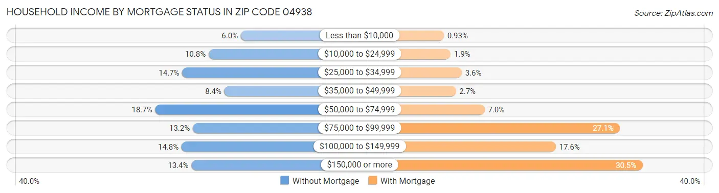 Household Income by Mortgage Status in Zip Code 04938