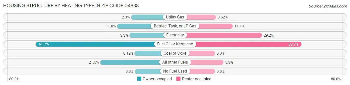 Housing Structure by Heating Type in Zip Code 04938