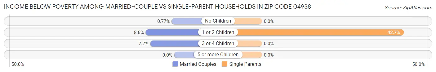 Income Below Poverty Among Married-Couple vs Single-Parent Households in Zip Code 04938