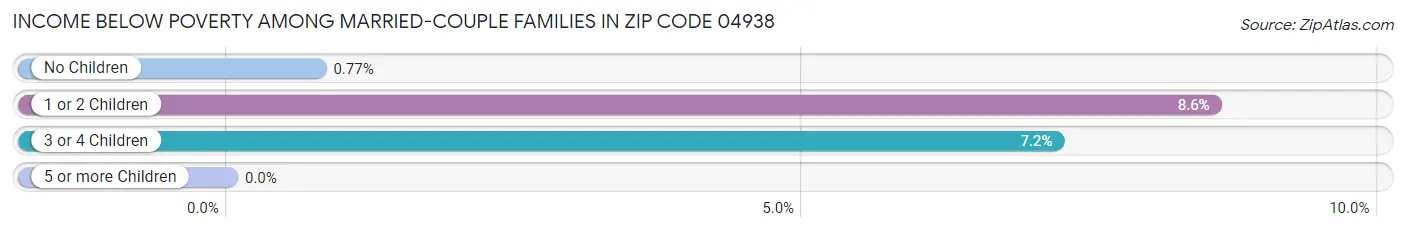 Income Below Poverty Among Married-Couple Families in Zip Code 04938