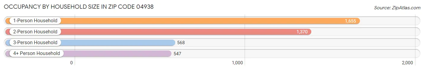 Occupancy by Household Size in Zip Code 04938