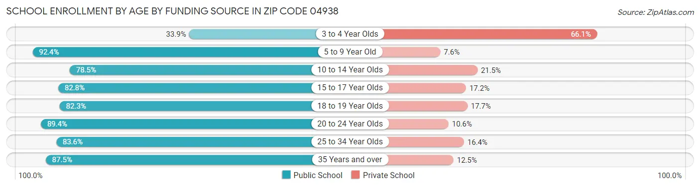 School Enrollment by Age by Funding Source in Zip Code 04938