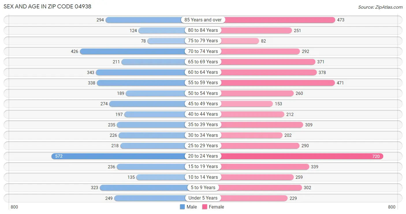 Sex and Age in Zip Code 04938