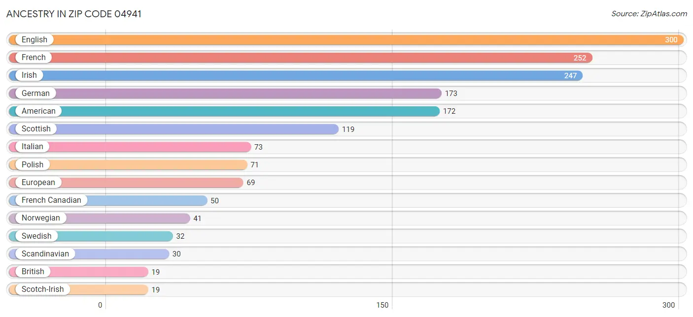 Ancestry in Zip Code 04941