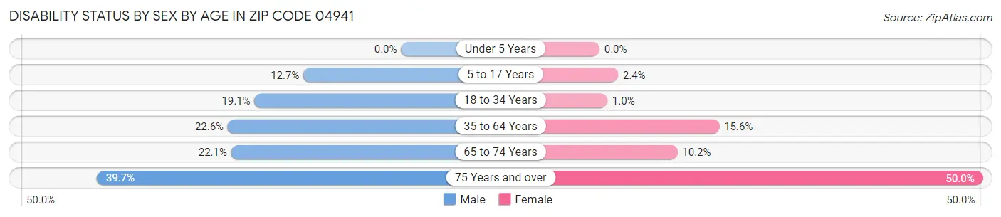 Disability Status by Sex by Age in Zip Code 04941