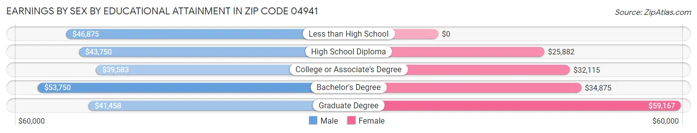 Earnings by Sex by Educational Attainment in Zip Code 04941