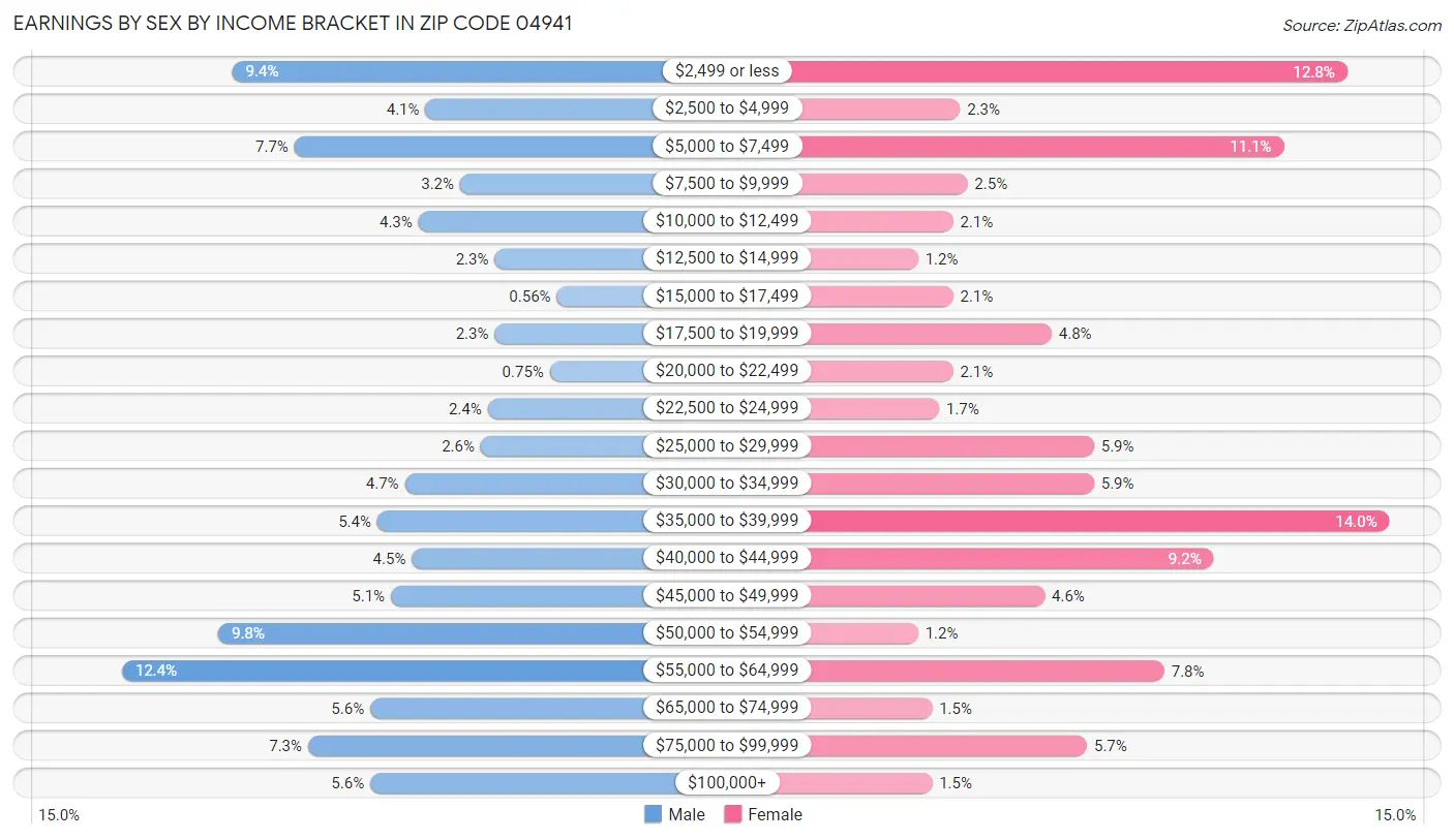 Earnings by Sex by Income Bracket in Zip Code 04941