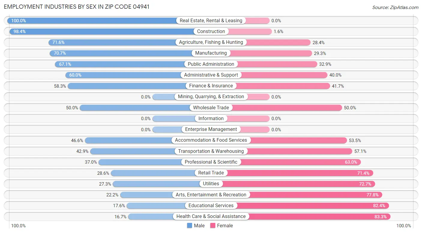 Employment Industries by Sex in Zip Code 04941