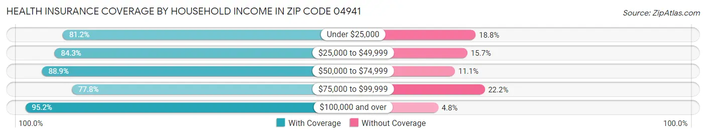 Health Insurance Coverage by Household Income in Zip Code 04941