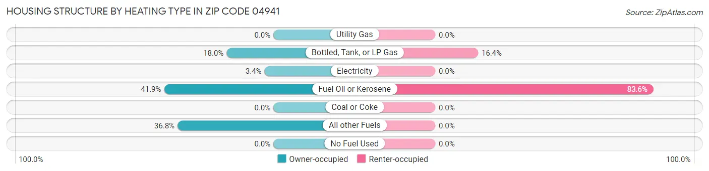 Housing Structure by Heating Type in Zip Code 04941