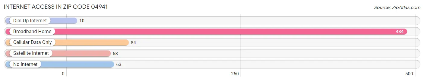 Internet Access in Zip Code 04941