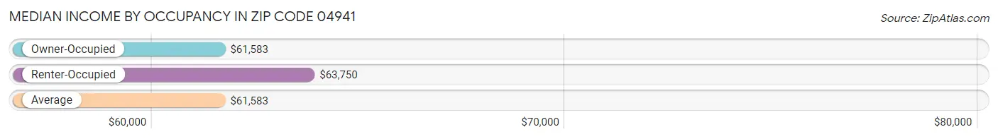 Median Income by Occupancy in Zip Code 04941