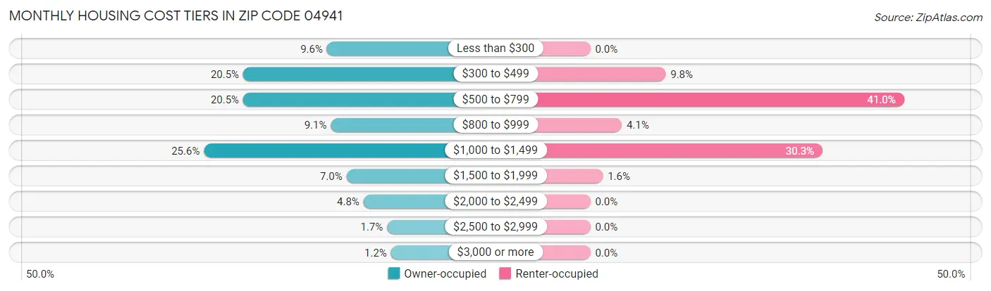 Monthly Housing Cost Tiers in Zip Code 04941