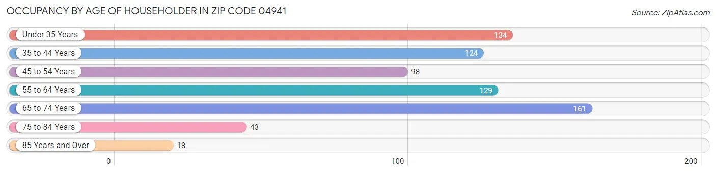 Occupancy by Age of Householder in Zip Code 04941