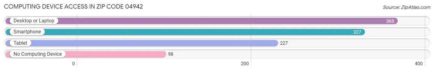 Computing Device Access in Zip Code 04942