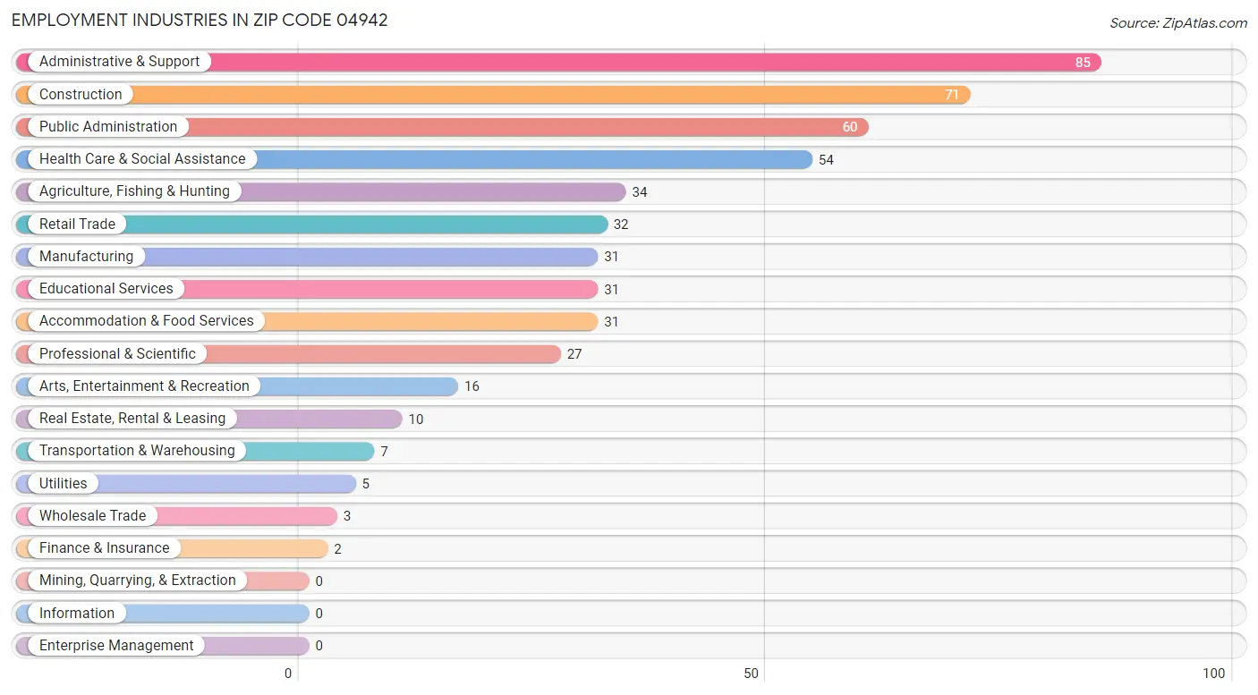 Employment Industries in Zip Code 04942