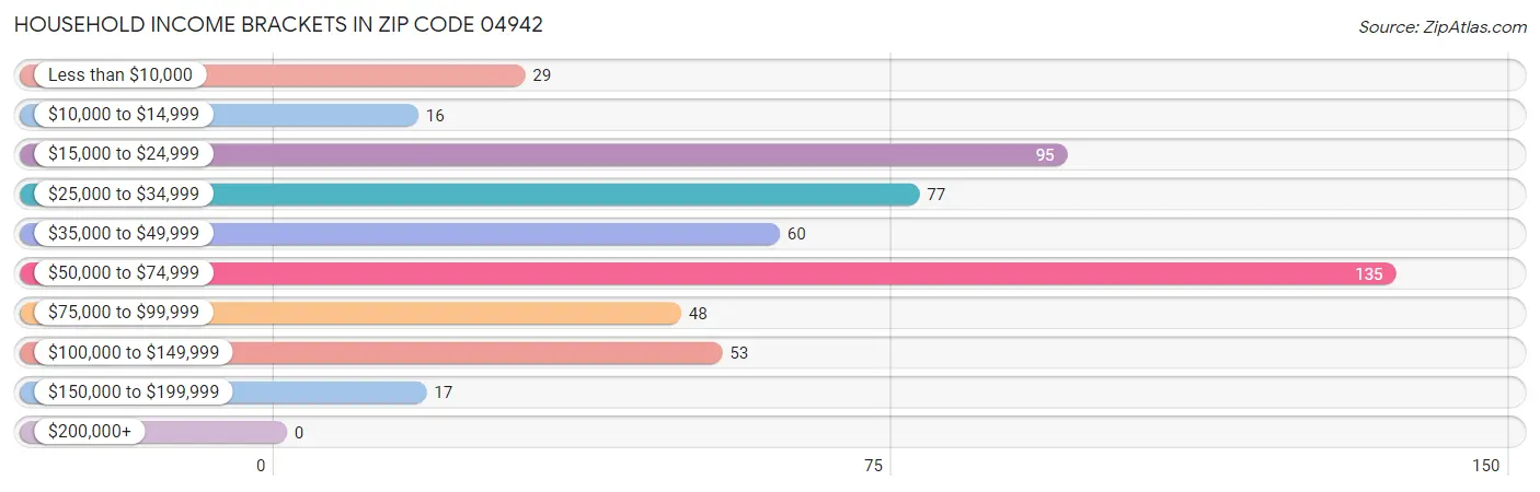 Household Income Brackets in Zip Code 04942
