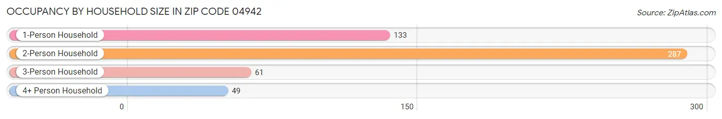 Occupancy by Household Size in Zip Code 04942