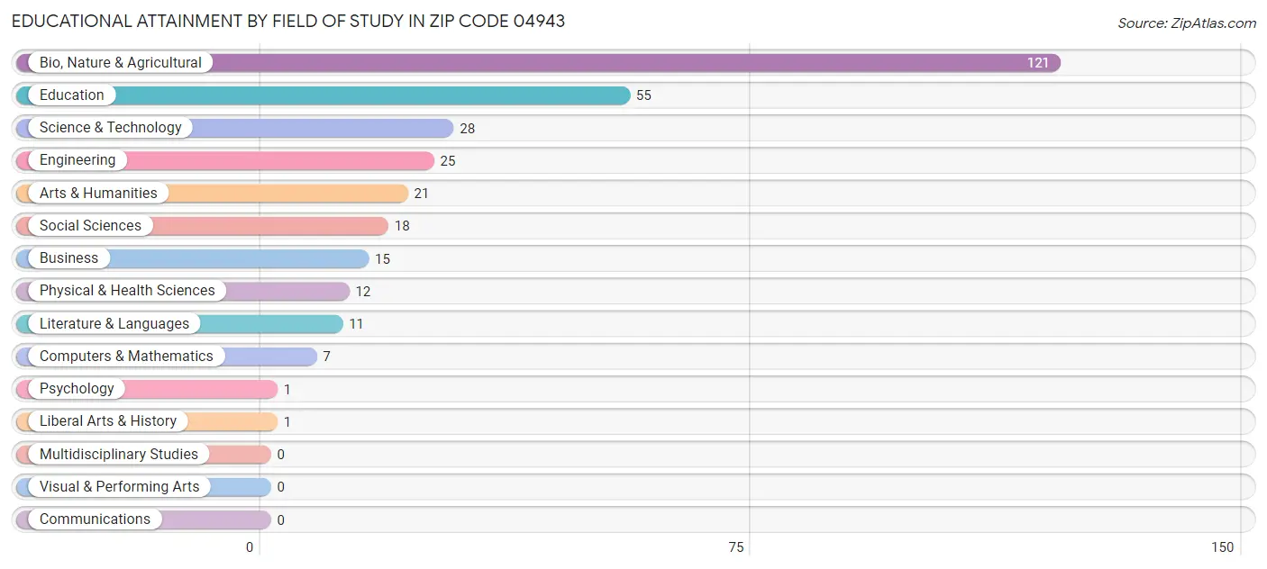 Educational Attainment by Field of Study in Zip Code 04943