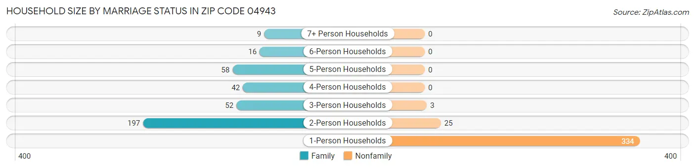 Household Size by Marriage Status in Zip Code 04943
