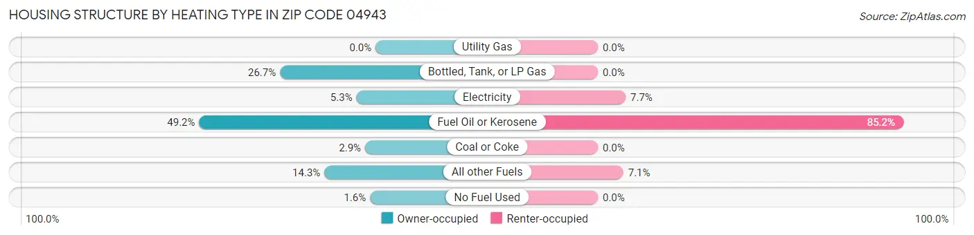 Housing Structure by Heating Type in Zip Code 04943