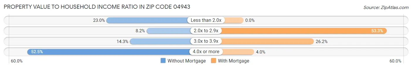 Property Value to Household Income Ratio in Zip Code 04943