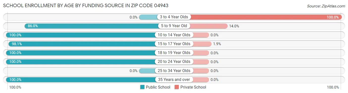 School Enrollment by Age by Funding Source in Zip Code 04943