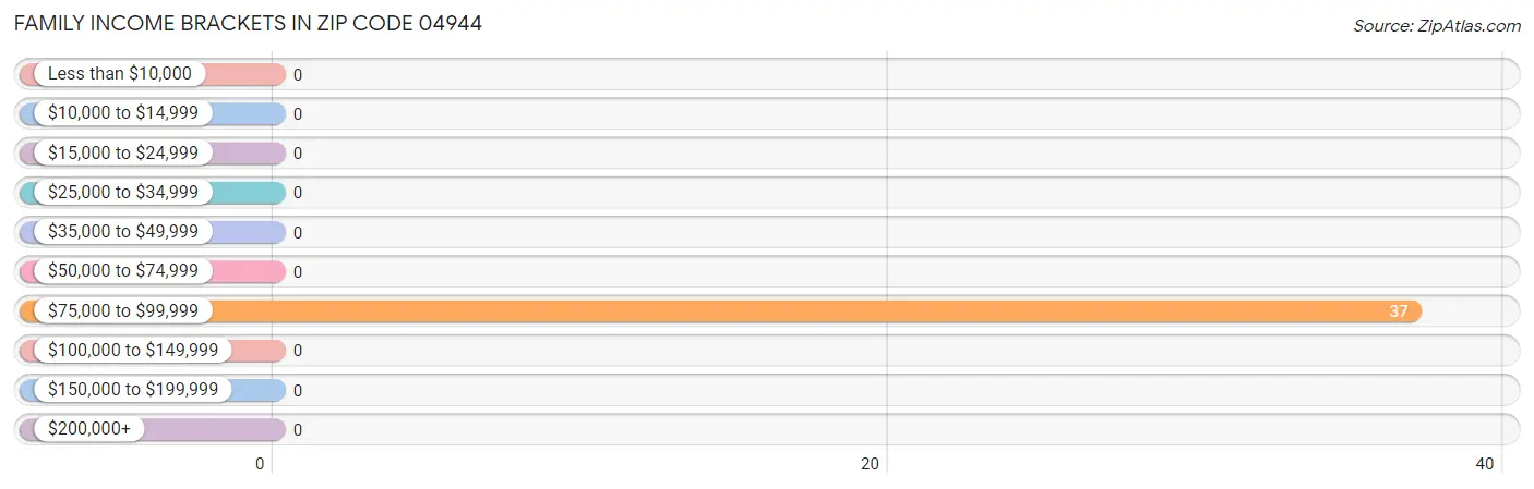 Family Income Brackets in Zip Code 04944