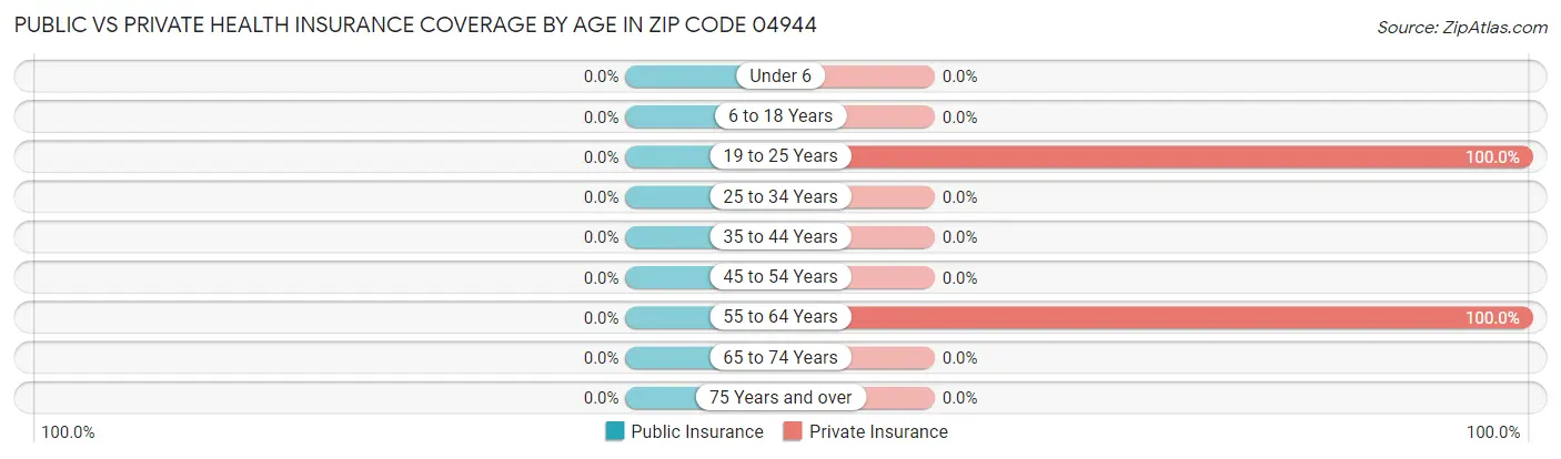 Public vs Private Health Insurance Coverage by Age in Zip Code 04944