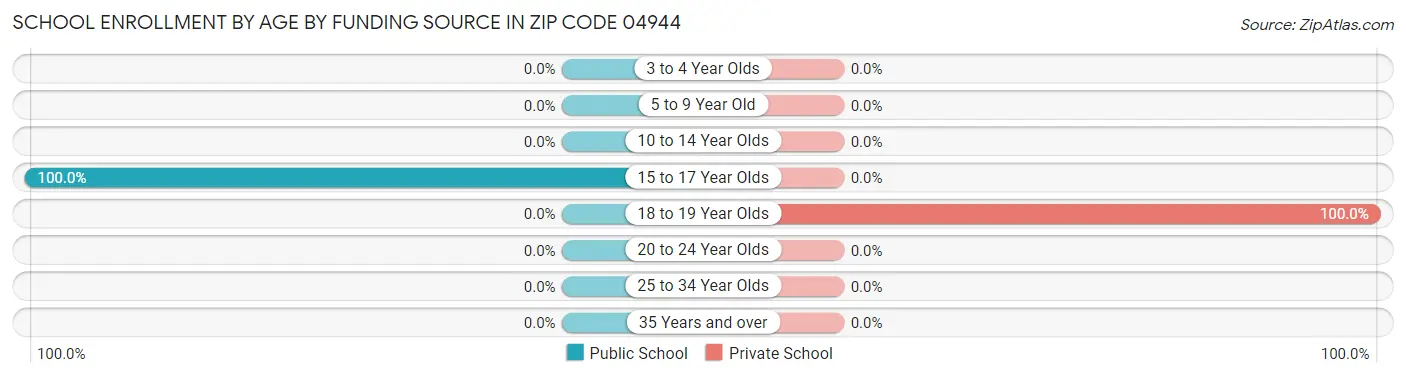 School Enrollment by Age by Funding Source in Zip Code 04944