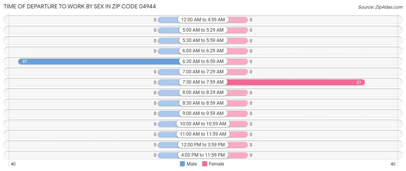 Time of Departure to Work by Sex in Zip Code 04944