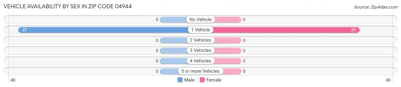 Vehicle Availability by Sex in Zip Code 04944