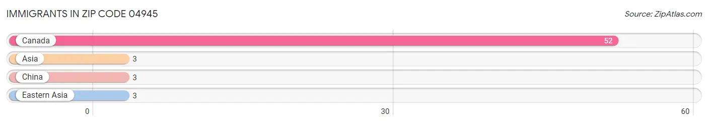 Immigrants in Zip Code 04945