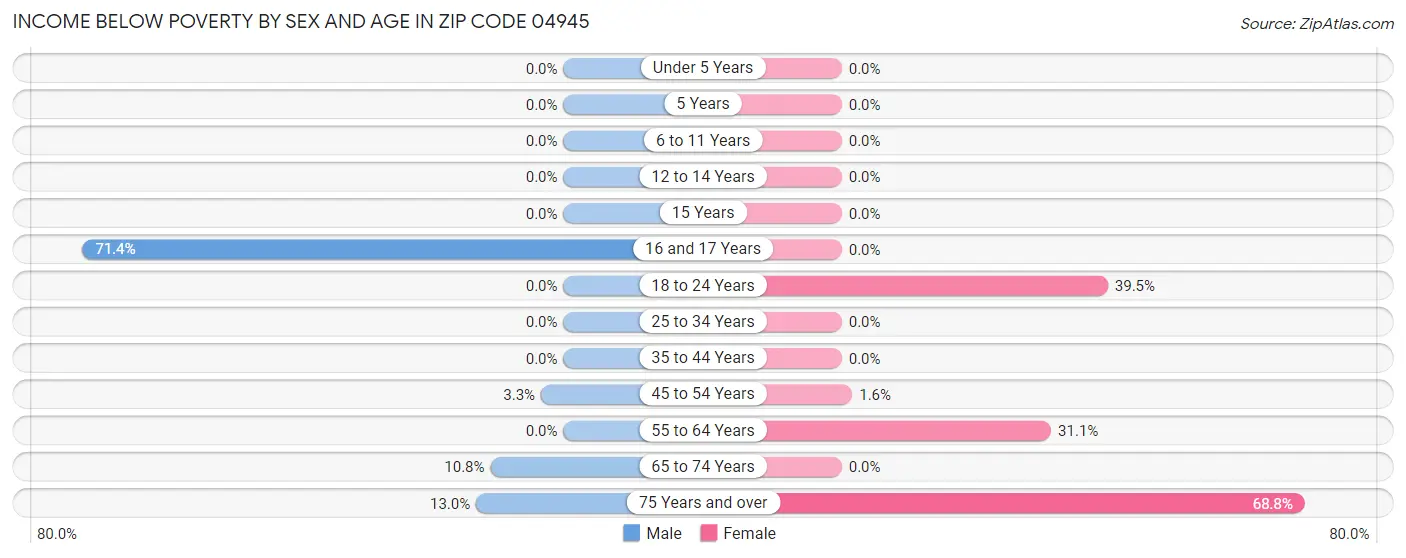 Income Below Poverty by Sex and Age in Zip Code 04945