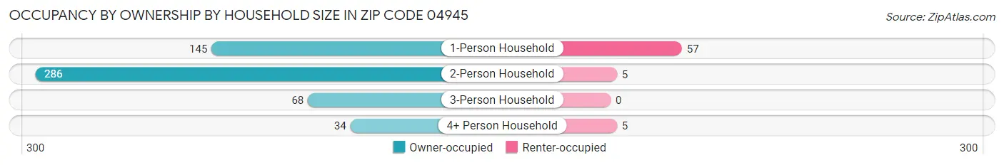 Occupancy by Ownership by Household Size in Zip Code 04945