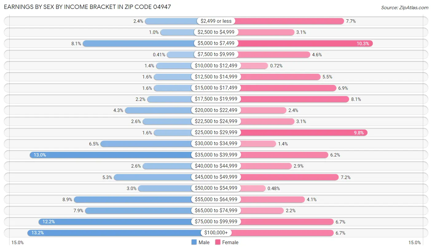 Earnings by Sex by Income Bracket in Zip Code 04947