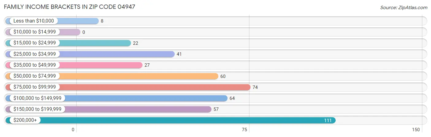 Family Income Brackets in Zip Code 04947