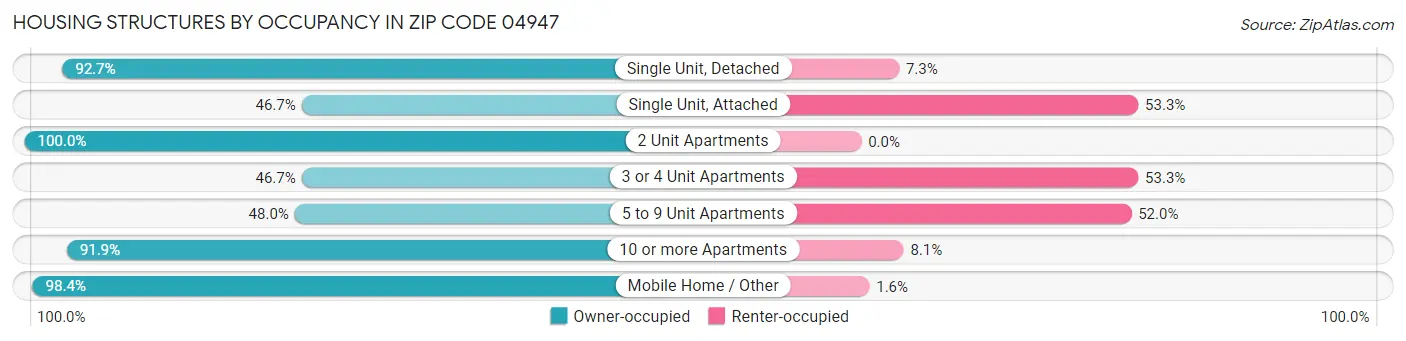 Housing Structures by Occupancy in Zip Code 04947