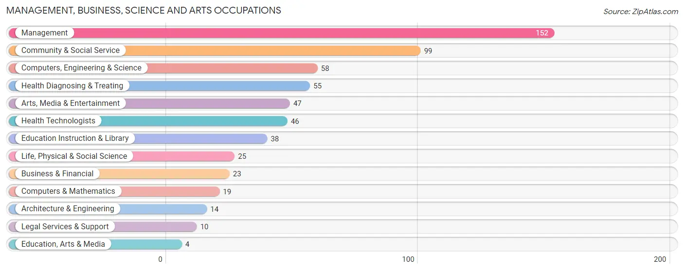 Management, Business, Science and Arts Occupations in Zip Code 04947