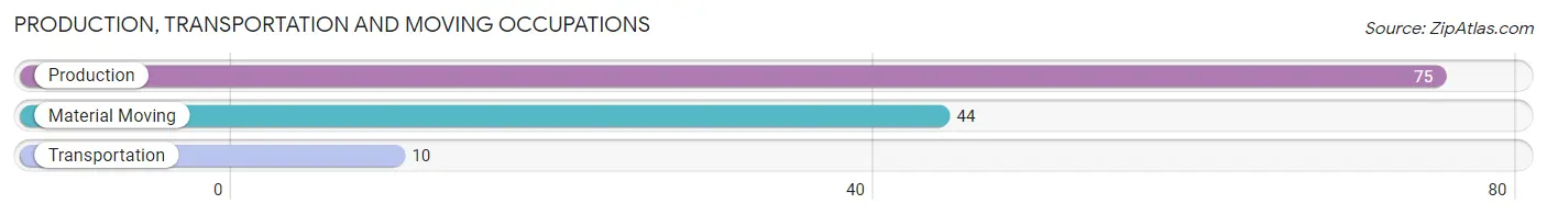 Production, Transportation and Moving Occupations in Zip Code 04947