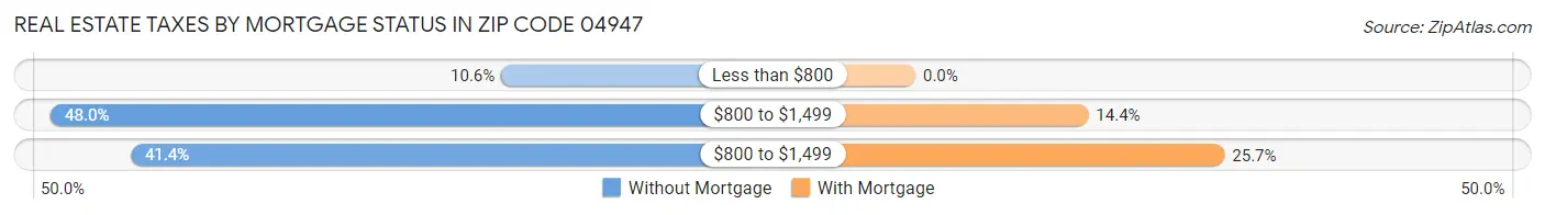 Real Estate Taxes by Mortgage Status in Zip Code 04947