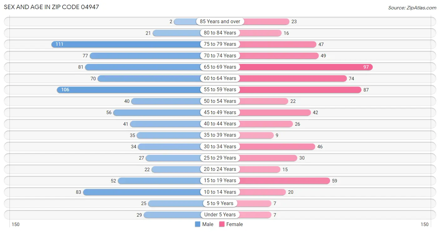 Sex and Age in Zip Code 04947