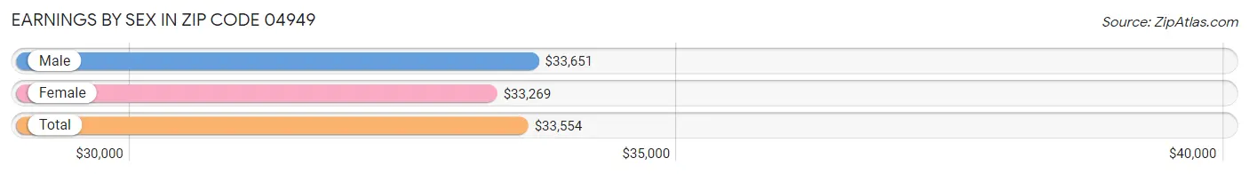 Earnings by Sex in Zip Code 04949