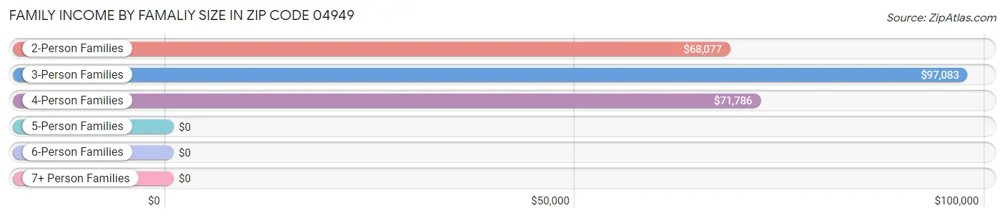 Family Income by Famaliy Size in Zip Code 04949