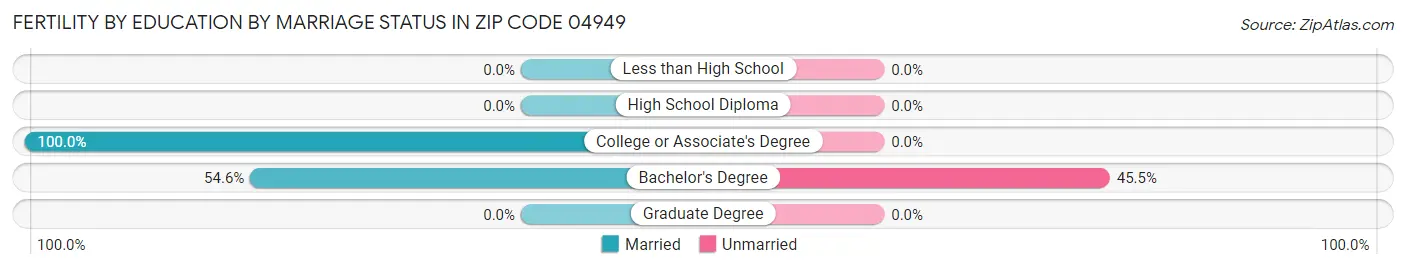 Female Fertility by Education by Marriage Status in Zip Code 04949