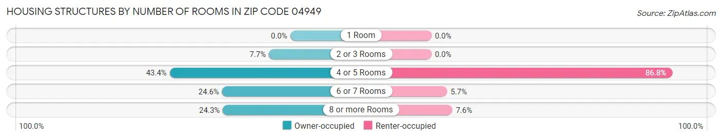 Housing Structures by Number of Rooms in Zip Code 04949