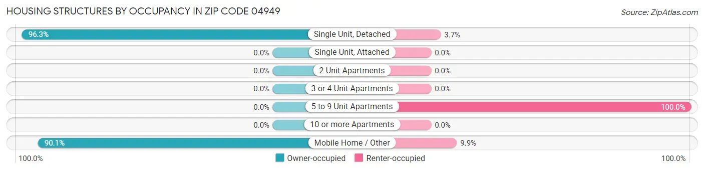 Housing Structures by Occupancy in Zip Code 04949